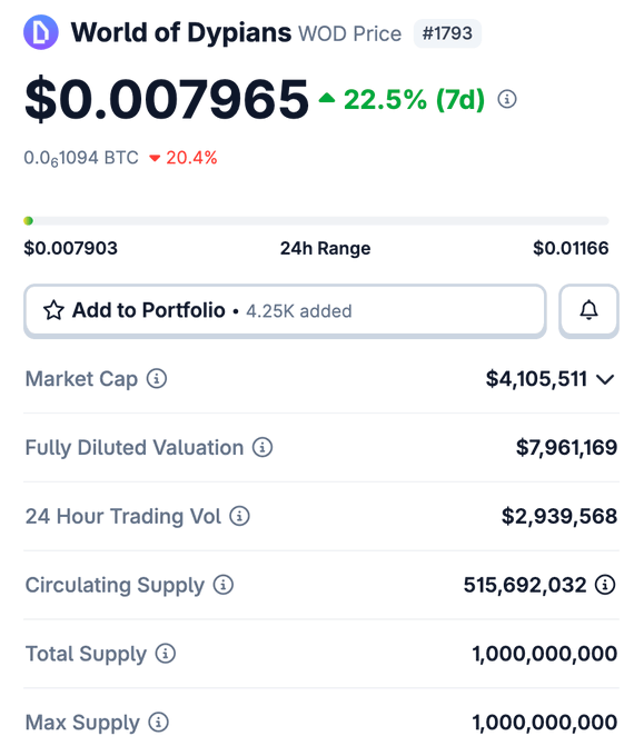 In the image, there's an app called Binance U.S. that has a listing for World of Dypreans WOD listed with the details shown. The price of the listing was $10 million when posted on March 18th. This event could be significant as it indicates interest in the project by investors from various places and could potentially help raise capital or garner more attention for the team involved. The post also states that the maximum supply at the moment is equal to 100,000 Bitcoins and the exchange rate is 0.01 dollar per bitcoin.