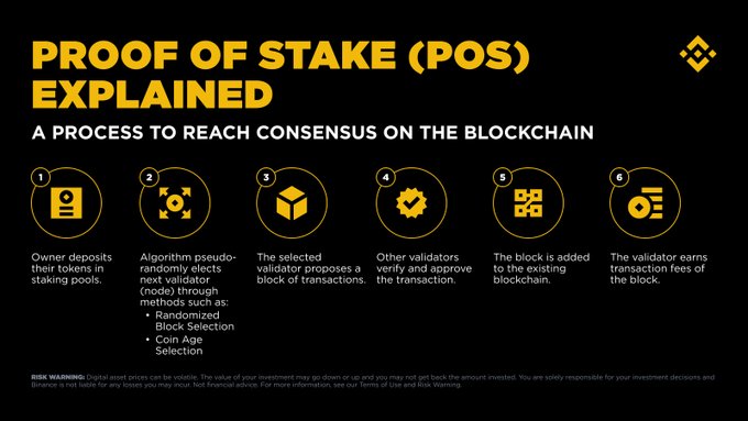 The image is an infographic titled "Proof of Stake (PoS) Explained: A Process to Reach Consensus on the Blockchain," outlining six steps—from an owner depositing tokens in staking pools to a validator earning transaction fees—with a Binance risk warning at the bottom. It visually supports the post by illustrating how staking works to secure a PoS network through validator selection rather than computational mining.