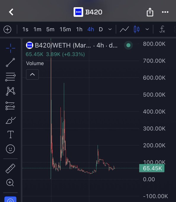 A trading chart interface showing the B420/WETH pair on a 4-hour timeframe, currently valued at 65.45K with a 3.89K (+6.33%) gain, displaying price history with notable volatility spikes.