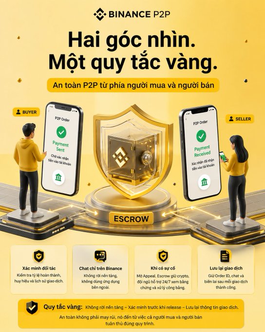 A Binance P2P promotional graphic in Vietnamese titled 'Hai góc nhìn. Một quy tắc vàng' (Two perspectives. One golden rule), illustrating escrow safety features for buyers and sellers with icons for partners, Binance chat, no fees, and trade tracking.