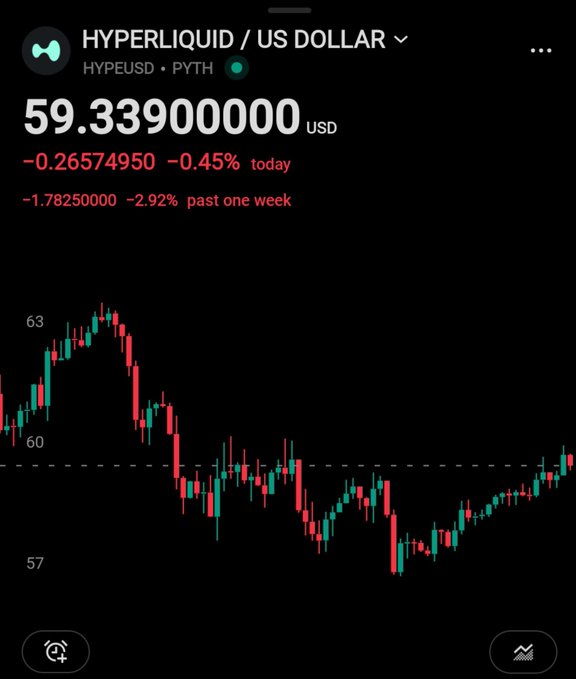 A Robinhood stock/crypto app screenshot showing 'HYPERLIQUID / US DOLLAR' (HYPEUSD • PYTH) at $59.339, down -0.45% today and -2.92% over the past week, with a red candlestick chart.