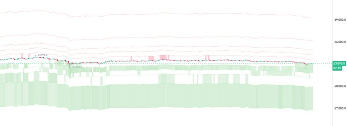 A financial chart displays Bitcoin's (BTC) price action hovering around 22,994, with the current price marked at 23,088 against a backdrop of red resistance lines at 66,000 and 67,000 and green support levels at 60,000 and 57,000, visually reinforcing the post's claim that BTC whales are actively buying spot orders with no significant selling pressure.