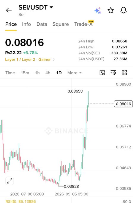 A Binance price chart for SEI/USDT shows the token trading at $0.08016 (Rs22.22), up 6.78%, with a recent sharp rally from a low of $0.03828 to a 24h high of $0.08658—visually confirming the "just woke up" rally and ~75% monthly gain referenced in the post.