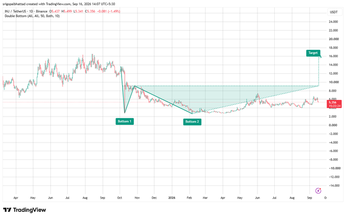 A TradingView chart for INJ/USDT on Binance displaying a 'Double Bottom' pattern with 'Bottom 1' and 'Bottom 2' labeled and a 'Target' level marked.