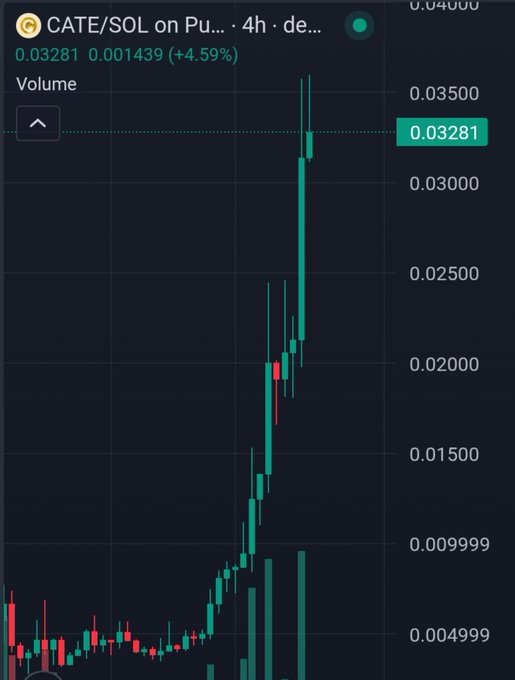 A cryptocurrency trading chart on a dark background showing the pair CATE/SOL, with a sharp upward trend, a current price of 0.03281, and a +4.59% gain.