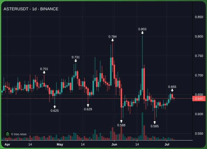 A daily candlestick chart of ASTERUSDT on Binance from April to July, showing price swings between lows of $0.585–$0.629 and highs of $0.731–$0.803, with the current price highlighted at $0.640. The chart's volatile range-bound action suggests the poster is jokingly asking if anything meaningful can be made of ASTER's choppy, sideways movement on Binance.