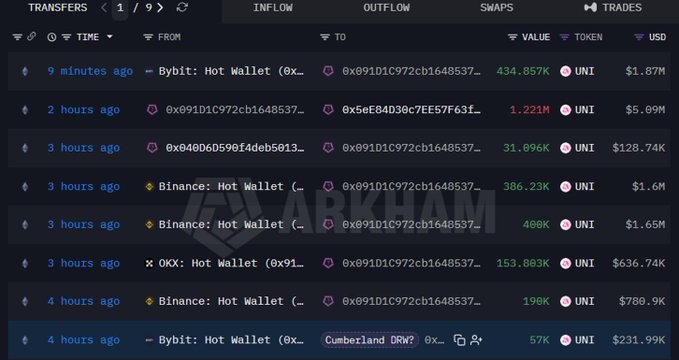 A Arkham Intelligence transaction tracker displaying recent UNI token inflows and outflows, including a 57K UNI transfer worth $231.99K to Cumberland DRW from Bybit Hot Wallet 4 hours ago. The screen shows multiple large UNI purchases totaling over 1.62M UNI across exchanges like Binance, Bybit, and OKX within the past 4 hours, supporting the post's claim of Cumberland's aggressive UNI buying activity.