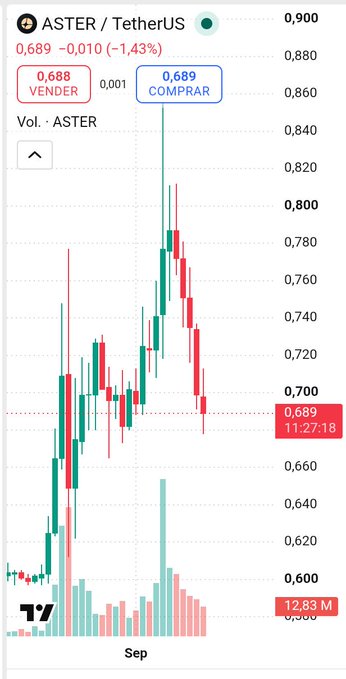 Mobile trading chart screenshot for the ASTER / TetherUS pair on the 'Vol. ASTER' tab, showing current price at 0.689 with a 1.43% decline, candlestick data, and volume of 12.83M.