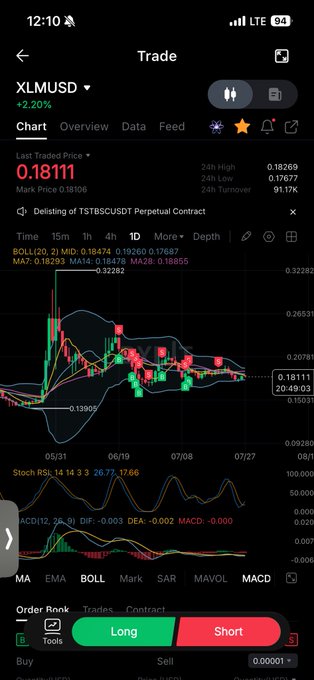 A cryptocurrency trading app displays the XLM/USD pair (Stellar Lumens) trading at $0.18111, up +2.20%, with a candlestick chart showing recent bullish momentum that aligns with the post's bullish outlook for Stellar Lumens.