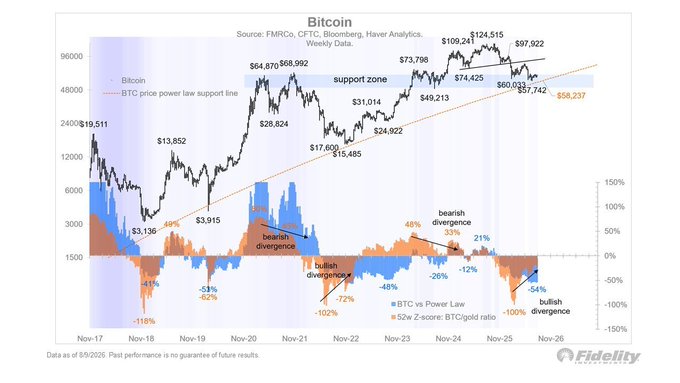 This Fidelity Investments chart shows Bitcoin's price history from November 2017 to November 2026, indicating a support zone and a BTC price power law support line, with the latter suggesting a bottom range around $58,237. The chart includes analysis of bullish and bearish divergences, as well as BTC vs. Power Law and 52w Z-score: BTC/gold ratio.