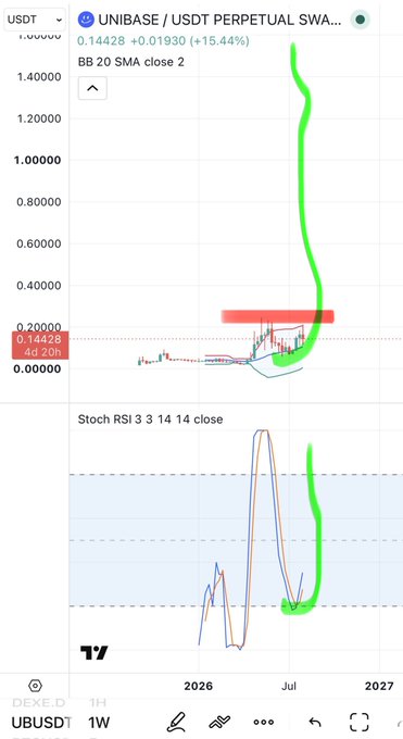 A TradingView chart for UNIBASE/USDT Perpetual showing a massive price surge from $0.14428 to over $1.00, with green hand-drawn trend lines highlighting the upward momentum on the 1-week timeframe.