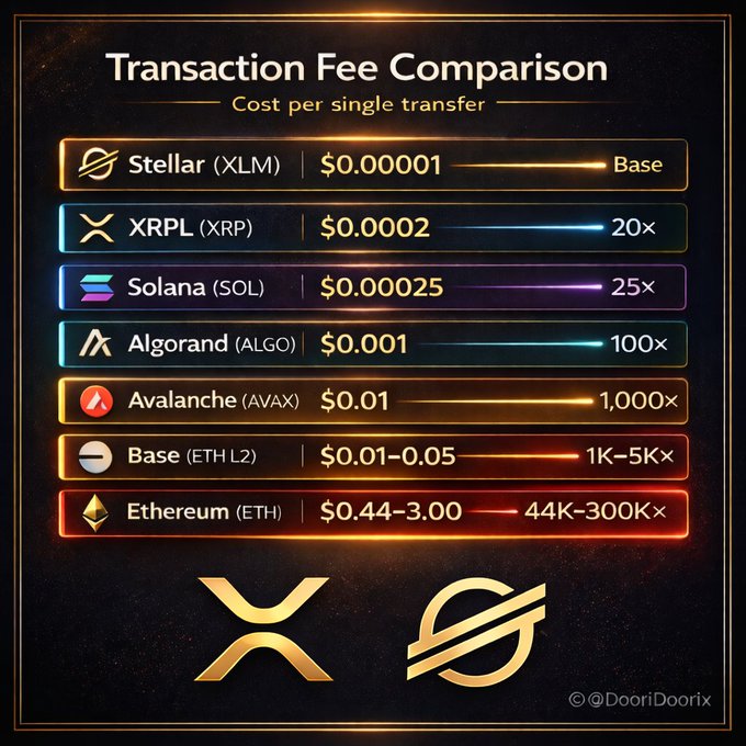 A transaction fee comparison chart titled 'Cost per single transfer' showing Stellar (XLM) at $0.000001 as Base, followed by XRPL, Solana, Algorand, Avalanche, Base, and Ethereum with fees ranging up to 44K-300K× higher, watermarked @DooriDoorix with XRP and Stellar logos.