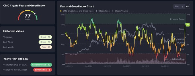 A cryptocurrency dashboard displaying the 'CMC Crypto Fear and Greed Index' at 77 (Greed), with a historical chart showing Bitcoin price and volume from 2023 to 2026.