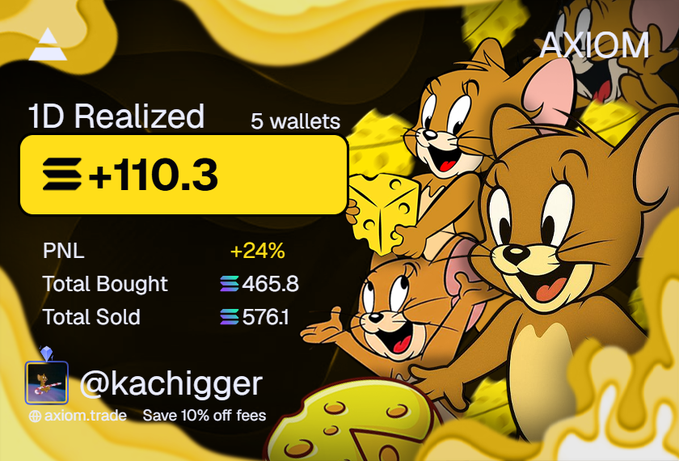 The image is a promotional graphic for Axiom Trade showcasing a "1D Realized" trading performance of +110.3 SOL from 5 wallets, with a +24% PNL, 465.8 SOL bought, and 576.1 SOL sold, credited to user @kachigger with a "Save 10% off fees" offer. The cartoon mice mascots eating cheese visually celebrate the trader's impressive comeback profits, mirroring the post's narrative of recovering from a major portfolio loss to achieving 100 SOL days.