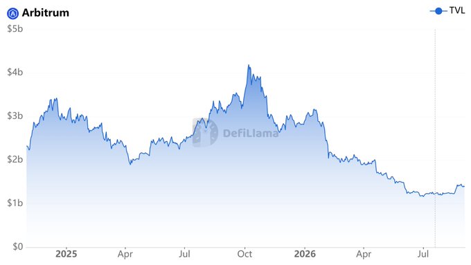 A DeFiLlama chart showing Arbitrum's Total Value Locked (TVL) from 2025 through mid-2026, peaking around $4b in late 2025 and declining to roughly $1.3b by July 2026.