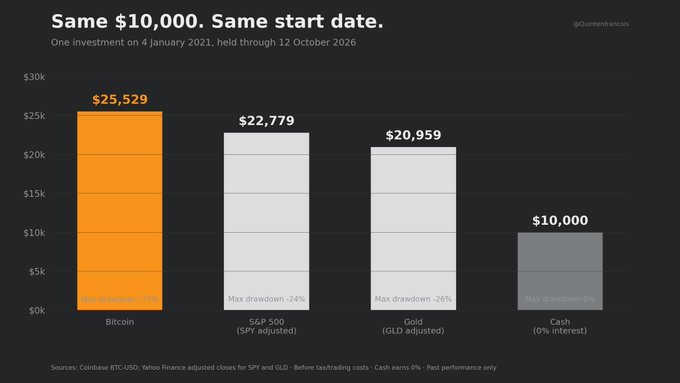 A bar chart titled 'Same $10,000. Same start date.' comparing investments from 4 January 2021 to 12 October 2026, showing Bitcoin grew to $25,529, the S&P 500 (SPY adjusted) to $22,779, Gold (GLD adjusted) to $20,959, and Cash (0% interest) remained $10,000, with max drawdowns noted.
