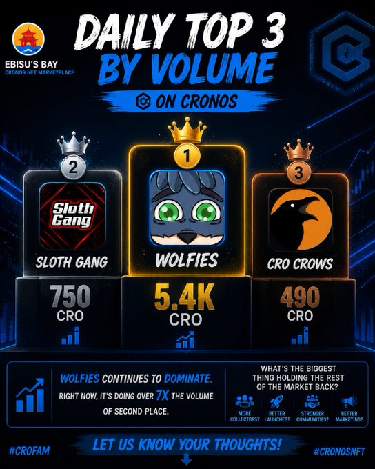 An infographic titled 'Daily Top 3 By Volume On Cronos' from Ebisu's Bay marketplace, showing Wolfies in 1st place (5.4K CRO), Sloth Gang in 2nd (750 CRO), and CRO Crows in 3rd (490 CRO), noting Wolfies dominates with over 7X the volume of second place.