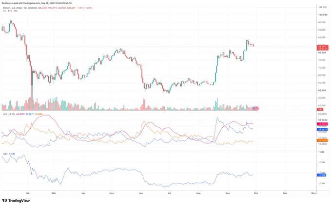 A TradingView daily chart of Bitcoin (BTC/USD) on Bitstamp shows BTC price consolidating around the $82,000–$83,000 level in late September 2025 after a sharp rally from June lows, with the DMI, volume, and OBV indicators below suggesting weakening momentum despite the recent price recovery. This visual supports the post's observation of a disconnect between strong spot BTC ETF inflows (~$3B) and Bitcoin's struggle to break decisively above ~$83K, highlighting the tension between institutional demand and broader macro headwinds.
