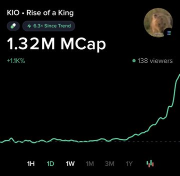 The image shows a Moby chart for **KIO - Rise of a King**, displaying a market cap of **1.32M** with a **+1.1K%** gain and **6.3x** increase since trending, accompanied by a green upward-trending line and **138 viewers**. This visual supports the post's claim of a 6x surge from $192K MC to a fresh all-time high, highlighting the token's meteoric rise as smart money continues to accumulate.