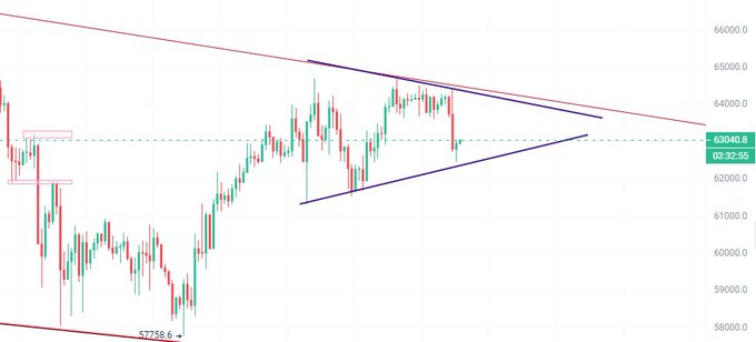 A Bitcoin price chart showing a descending wedge/pennant pattern with purple trendlines converging, with the current price highlighted at 63040.0 at 03:32:55.