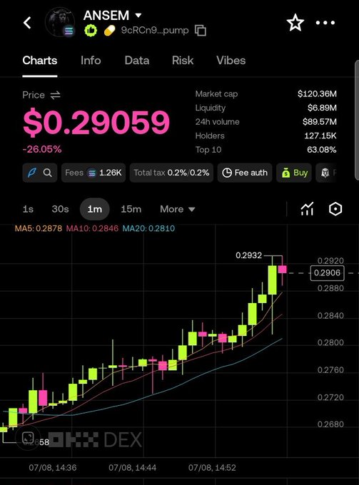 A cryptocurrency chart screenshot showing the token ANSEM at $0.29059 (down 26.05%), with a $120.36M market cap on DEX screen.