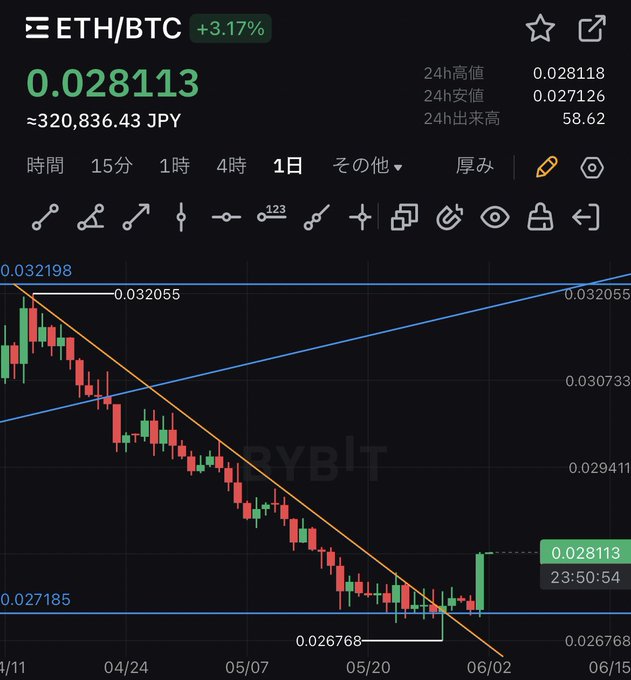 The image presents a daily chart that displays Bitcoin's value fluctuations, with altcoin prices visible below it as well. Altcoins are being tracked alongside Bitcoin, suggesting a comparison between them or an analysis of their trends over time. The chart shows various BTC/ETH pairs with altcoin values indicated in the currency symbols beside each one, providing insights into their performance throughout the day.