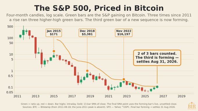 This chart shows "The S&P 500, Priced in Bitcoin" using four-month candles on a log scale, highlighting that the third consecutive green bar, indicating a rise, is now forming and is expected to settle on August 31, 2026. This rare sequence has occurred three times since 2011.