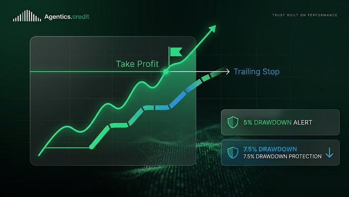 A trading graphic from 'Agentics.credit' showing an upward trending line chart with 'Take Profit' and 'Trailing Stop' markers, alongside drawdown alert indicators.