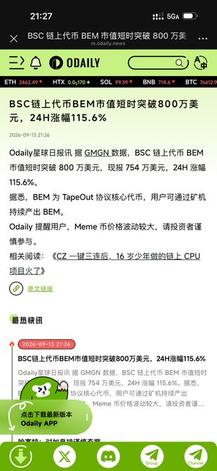 A Chinese-language news article from Odaily about BEM coin's market cap temporarily breaking $8 million on BSC, with a 24-hour surge of 115.6%, published on 2026-09-13.