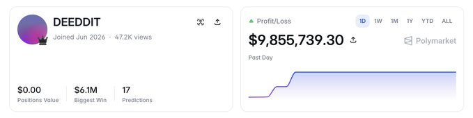 A profile card for 'DEEDDIT' on Polymarket shows a Profit/Loss of $9,855,739.30 with $6.1M biggest win across 17 predictions.
