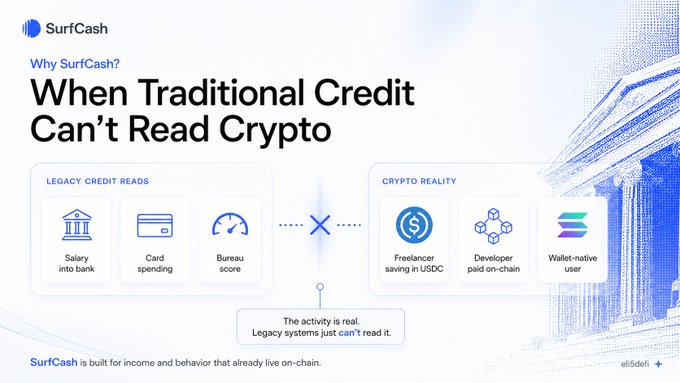 A promotional graphic for SurfCash titled "Why SurfCash? When Traditional Credit Can't Read Crypto," illustrating the disconnect between legacy credit systems (salary into bank, card spending, bureau score) and on-chain crypto reality (freelancer saving in USDC, developer paid on-chain, wallet-native user), with a tagline stating "The activity is real. Legacy systems just can't read it."