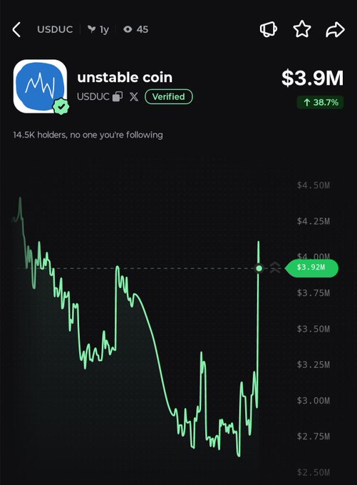A cryptocurrency tracking screenshot shows "unstable coin" (USDUC) at a $3.9M market cap with a 38.7% green gain, displayed alongside a 1-year price chart that highlights the recent rally from lows around $2.75M up to $3.92M. The visualization supports the post's claim of USDUC rallying 39% in the past 6 hours, depicting the sharp upward price movement on the chart.