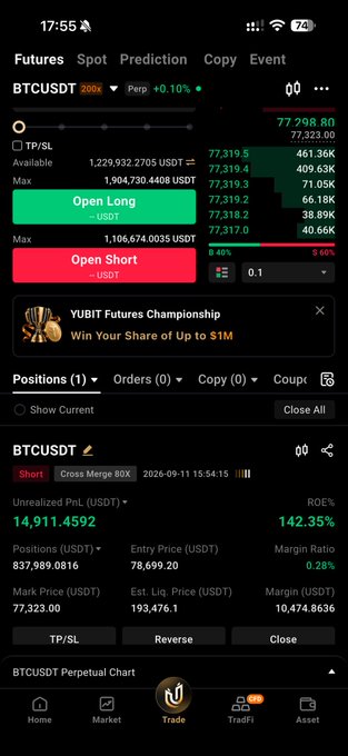 A screenshot of a cryptocurrency trading app displaying a BTCUSDT perpetual futures position with 142.35% ROE, 14,911.4592 USDT unrealized profit, an entry price of 78,699.20, and a YUBIT Futures Championship promotional banner.