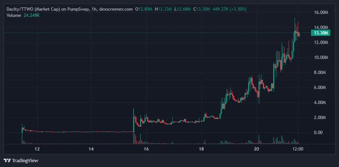 Dark TradingView-style candlestick chart for “Dfinity/TTWO (Market Cap) on PumpSwap,” showing an upward price move and a highlighted value around “13.30M.”