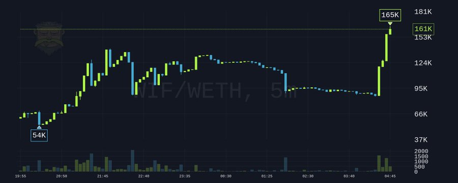 A 5-hour candlestick chart shows $WIF/WETH (Wif) reaching an all-time high of 165K, with notable price levels marked at 54K (low), 153K, and 161K, illustrating the sharp upward surge referenced in the post.