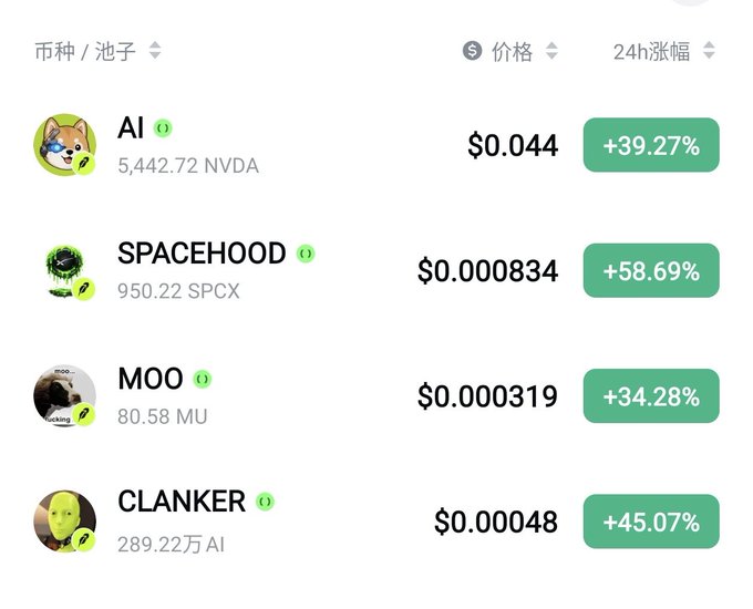 A cryptocurrency/token price list showing AI ($0.044, +39.27%), SPACEHOOD ($0.000834, +58.69%), MOO ($0.000319, +34.28%), and CLANKER ($0.00048, +45.07%) all displaying 24-hour gains.