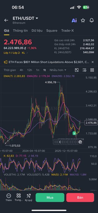 A cryptocurrency trading app on a mobile phone displays the Ethereum (ETH/USDT) chart trading at 2,476.86 with Vietnamese interface text including 'Mua' and 'Bán'.