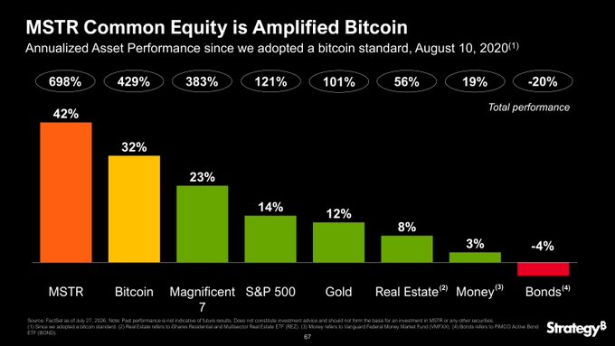 A bar chart titled "MSTR Common Equity is Amplified Bitcoin" showing annualized asset performance since August 10, 2020, with MSTR leading at 42%, followed by Bitcoin at 32%, Magnificent 7 at 23%, S&P 500 at 14%, Gold at 12%, Real Estate at 8%, Money at 3%, and Bonds at -4%, visually reinforcing the claim that Strategy (MSTR) has outperformed Bitcoin itself since adopting its Bitcoin treasury strategy.