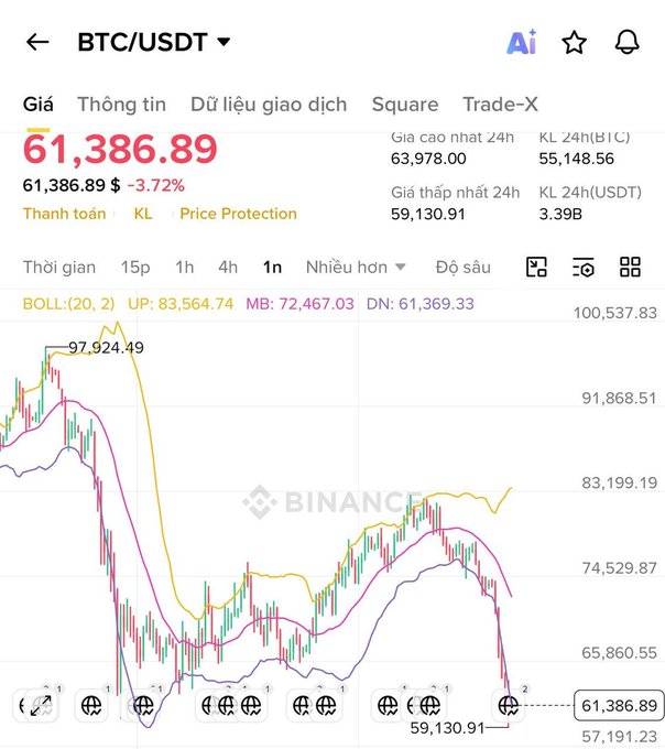 The image shows a stock chart with Bitcoin prices for different time periods, indicating fluctuations throughout history. The chart displays the lowest point of Bitcoin's value at 59k and suggests that there might be some recovery happening in the market. In response to this upward trend, one post from "Big Data" talks about buying more Bitcoins while others recommend waiting until October to invest. This implies that people are actively trying to take advantage of the rising prices before they bounce back or face a decline.