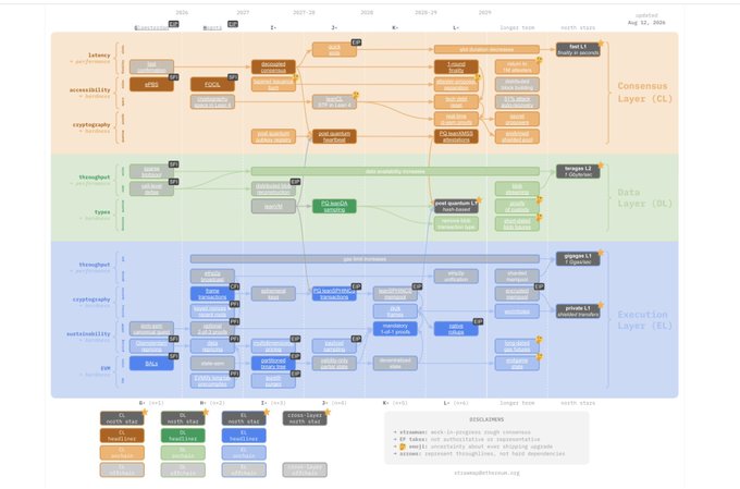 A complex technical roadmap diagram titled 'Decentralization roadmap for Ethereum' with timeline from 2026 to Aug 12, 2029, showing three horizontal layers: Consensus Layer (CL) in orange, Data Layer (DL) in green, and Execution Layer (EL) in blue, tracking progress across categories like latency, accessibility, throughput, and sustainability.