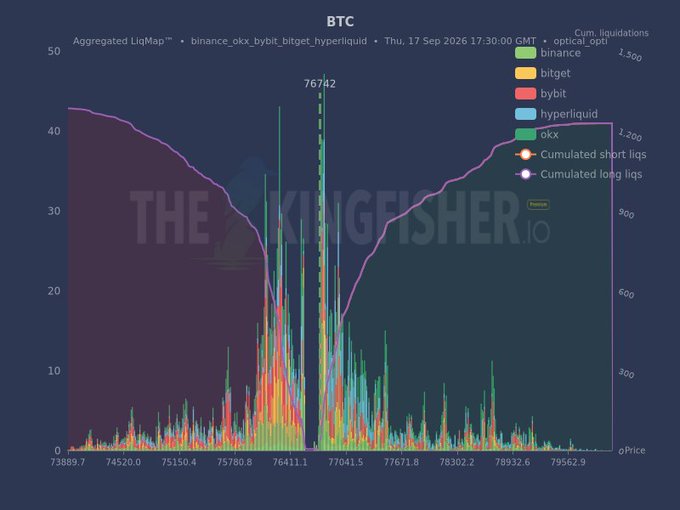 A Bitcoin (BTC) aggregated liquidation map from TheKingfisher.io, dated Thursday, September 17, 2026, displays stacked bar charts of potential liquidations across exchanges including Binance, Bitget, Bybit, Hyperliquid, and OKX at various price levels (73,889.7–79,562.9), with a notable peak of 76,742 liquidations near the $76,000 price range. The accompanying line graph tracks cumulative short and long liquidations on the secondary y-axis, highlighting zones of high leverage where market volatility could trigger significant cascading liquidations.