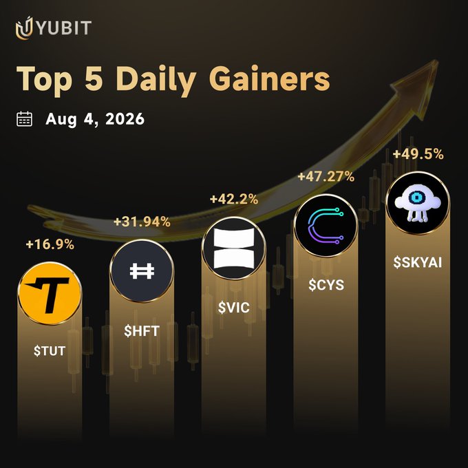 A YUBIT promotional graphic titled 'Top 5 Daily Gainers' dated Aug 4, 2026, showing $TUT +16.9%, $HFT +31.94%, $VIC +42.2%, $CYS +47.27%, and $SKYAI +49.5%.
