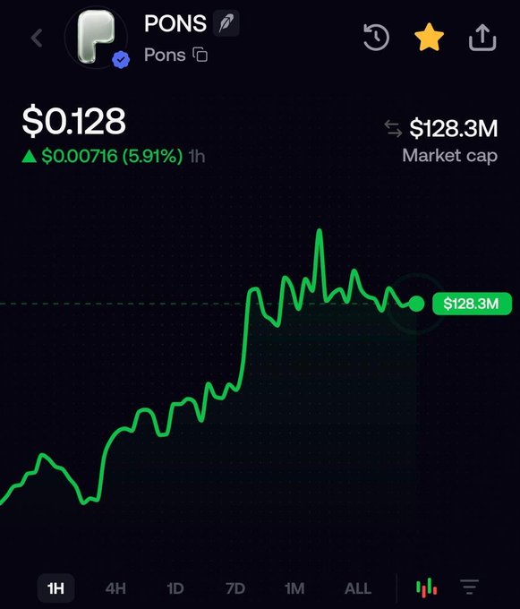 A mobile chart from Robinhood (or a similar crypto app) shows the PONS token trading at $0.128, up $0.00716 (5.91%) in the last hour, with a $128.3M market cap and a strong upward price trend over the 1H timeframe—visually supporting the post's claim that PONS is gaining traction as a leading launchpad token on Robinhood Chain.