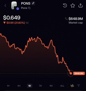 The image displays a cryptocurrency price chart for PONS, showing a current price of $0.649, down $0.181 (21.80%) over the past day, with a market cap of $648.9M and a pronounced downward trend over the 1D timeframe—aligning with the post's note about PONS dropping 21% today.