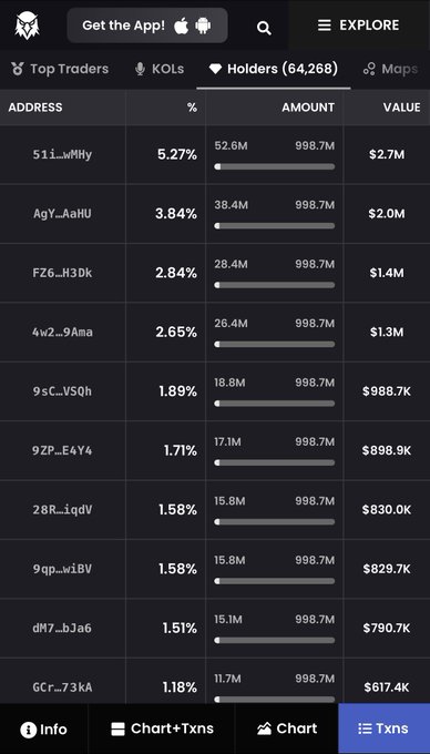A screenshot of a crypto tracking app showing the "Holders (64,268)" tab for $TROLL, listing top wallet addresses like 511...wNhy (5.27%, $2.7M) and AgY...AaHU (3.84%, $2.0M) with their token amounts near 998.7M. The interface displays top traders, KOLs, and holders metrics, visually backing the claim of the token's growing holder base.