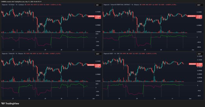 A graph showing a downward trend in Bitcoin values, with red arrows pointing downwards indicating market selling, while the text says "Net buying of $DOGE continues today. The net buying trend is being maintained for the third consecutive day."