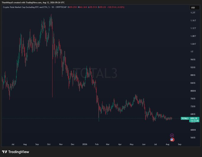 A TradingView chart of TOTAL3 (Crypto Total Market Cap Excluding BTC and ETH) on the 1D timeframe, showing a decline from a peak near $1.2T in late 2024 down to around $659.28B by August 2026 (-46.25%), illustrating the bearish crypto market sentiment referenced in the post where traders have seemingly abandoned altcoins like ARB, STRK, OP, WLD, and TUT.