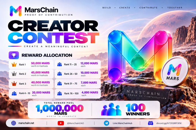 A promotional graphic for the MarsChain Creator Contest featuring reward allocations for 100 winners totaling 1,000,000 MARS in Hashrate, with a large 3D 'M' logo.