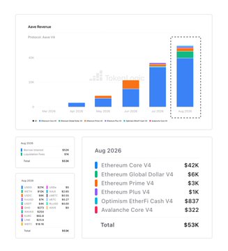 A dashboard titled 'Aave Revenue' displays stacked bar charts and a list of crypto assets for 'Aug 2026' including 'Ethereum Core V4' ($42K), 'Ethereum Global Dollar V4' ($6K), 'Ethereum Prime V4' ($5K), 'Ethereum Plus V4' ($1K), 'Optimism EtherFi Cash V4' ($837), and 'Avalanche Core V4' ($322), totaling $53K.