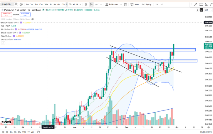 A TradingView candlestick chart of the PUMP.fun / US Dollar pair on Coinbase (1D timeframe) shows the token price reaching fresh local highs of approximately 0.005799, with green candles indicating bullish momentum and technical indicators like EMA 34 (0.001707) and BB 20 (0.007159) confirming the upward continuation above key resistance levels.